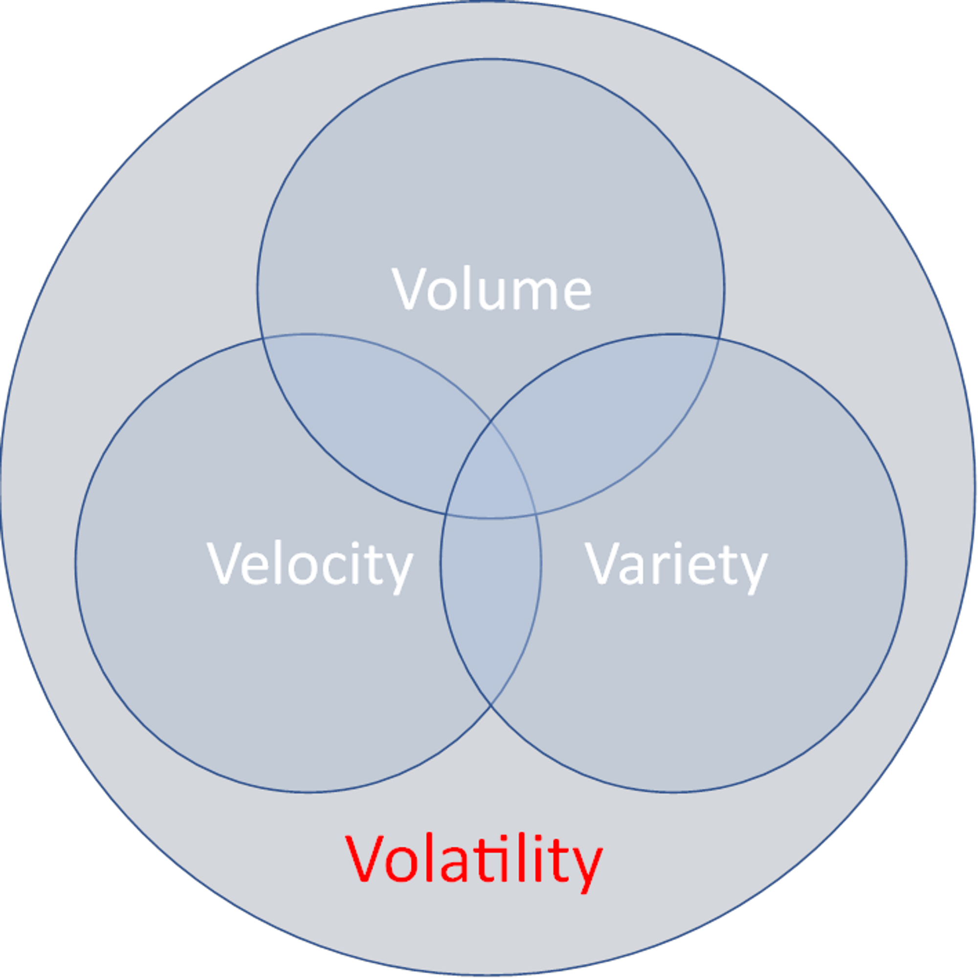 4 Vs Diagram_Volatility Blog Post.