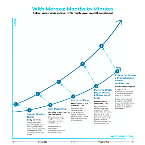 Confluent time to value curve with Meroxa
