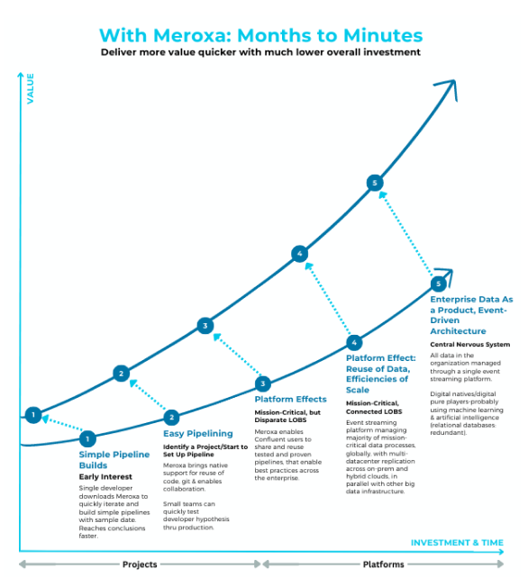 Confluent + Meroxa Time to Value Curve