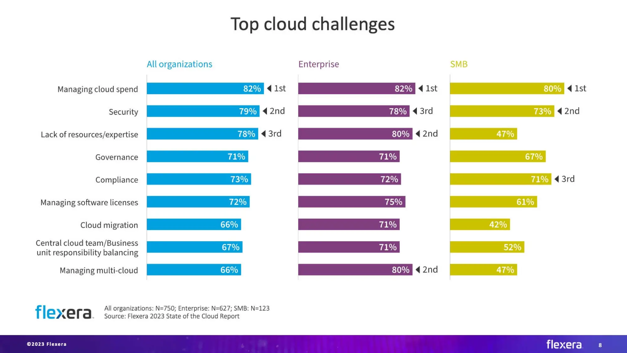 Top Cloud Challenges from Flexera