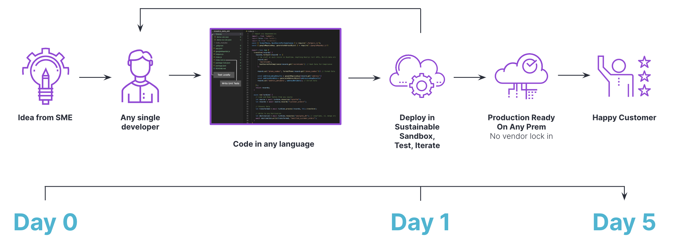 Diagram illustrating how easy Meroxa makes it to build, test, iterate, and deploy.